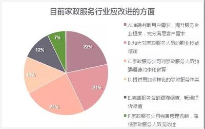 家政服務亂象調查 近半數蘇州消費者質疑專業水平